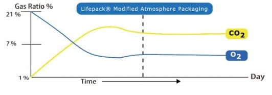 Diagram of gas ratios for Modified Atmosphere Packaging (MAP)